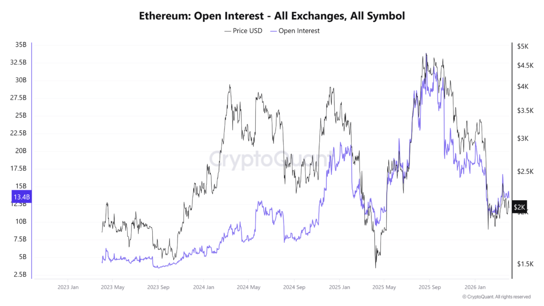 Ethereum Derivatives See $1B Sell Pressure Following Trump’s Iran Remarks