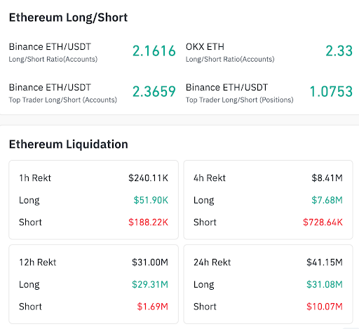 Ethereum longs dominate positioning; liquidations pressure buyers.