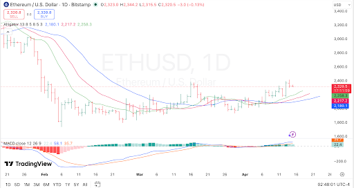 Ethereum tests resistance near $2,480