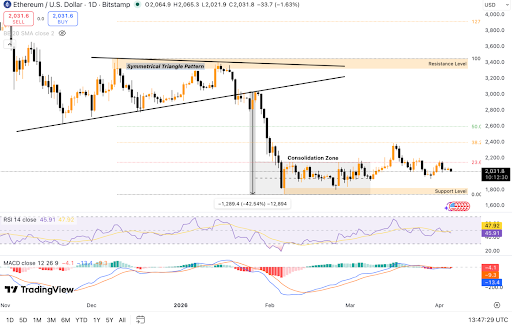 Ethereum Eyes Breakout As $1,400 to $1,800 Zone Sparks Bull Cycle Hopes Now