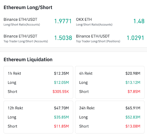 Exchange data shows crowded ETH longs and rising liquidation pressure