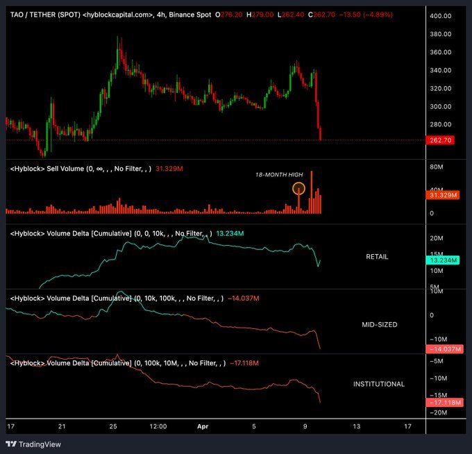 TAO distribution spike confirmed pre-news breakdown setup