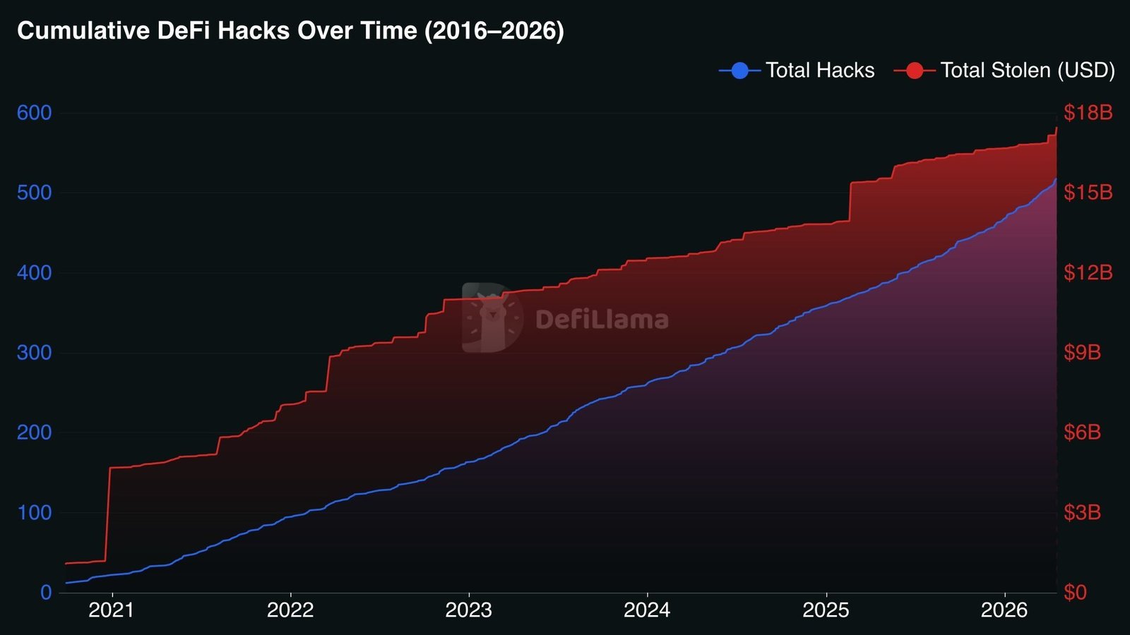 DeFi Loses $770M to Hacks in 2026, and It’s Only April