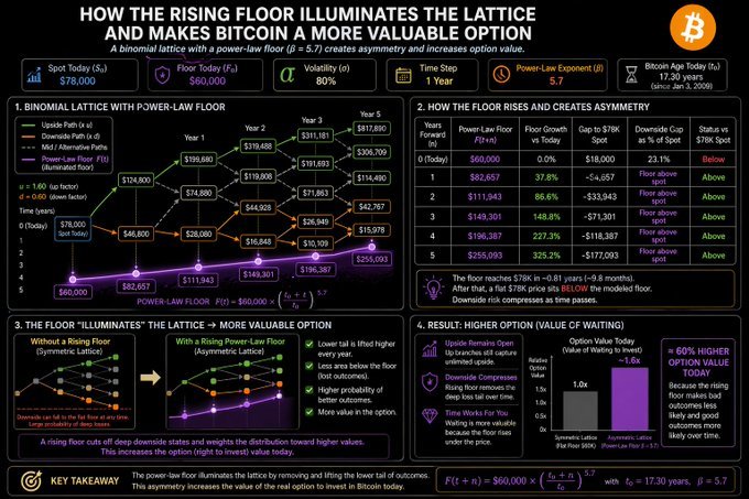 Time Raises Bitcoin’s Floor, Shrinks Downside Risk