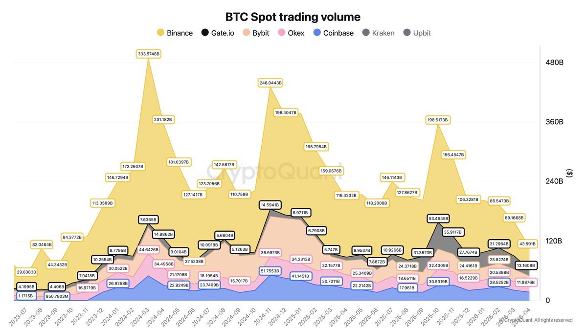 Bitcoin spot volumes sink as caution grows
