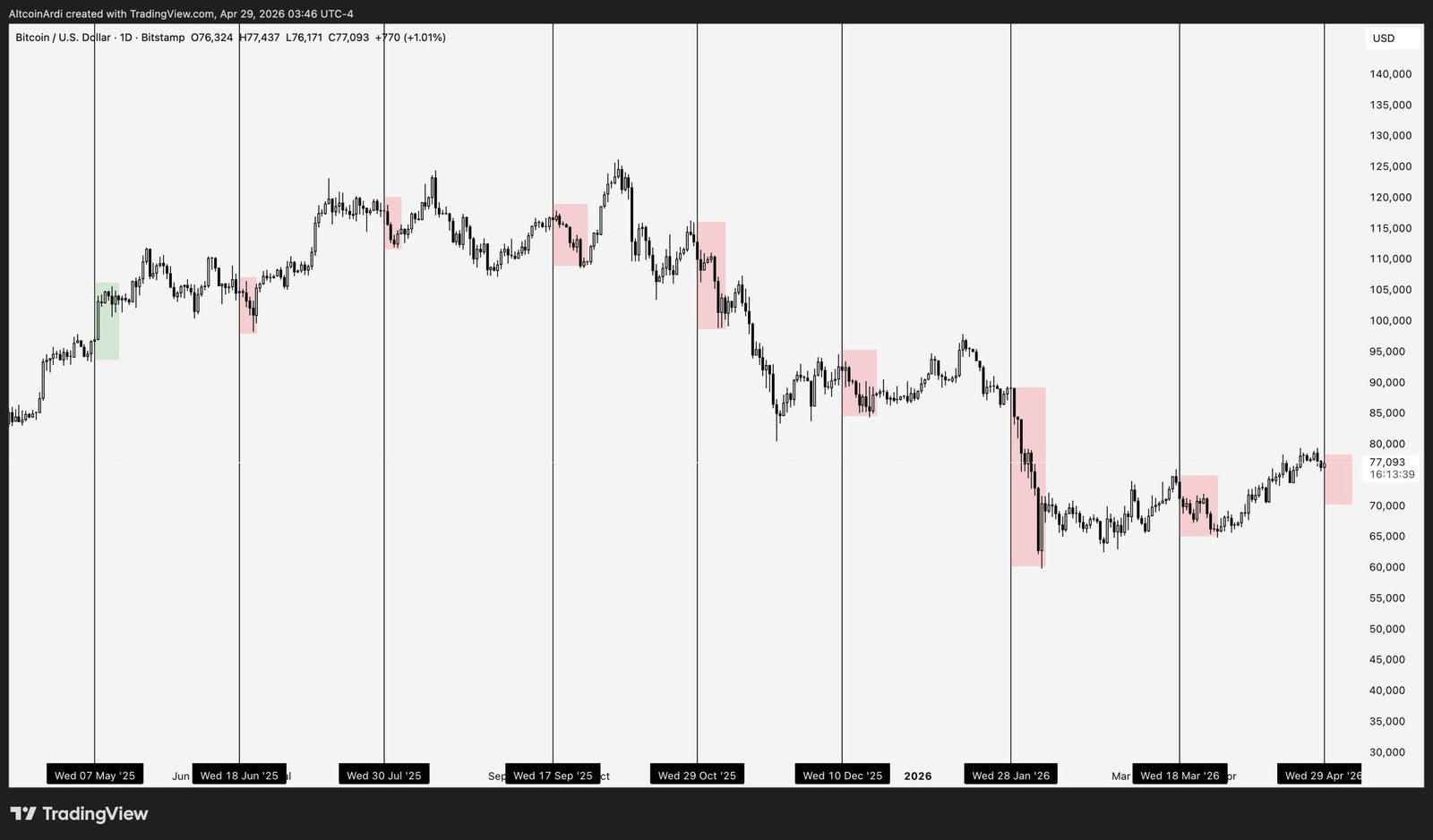 FOMC volatility often sends Bitcoin lower repeatedly