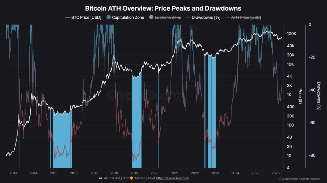 Bitcoin drawdown not yet at capitulation levels