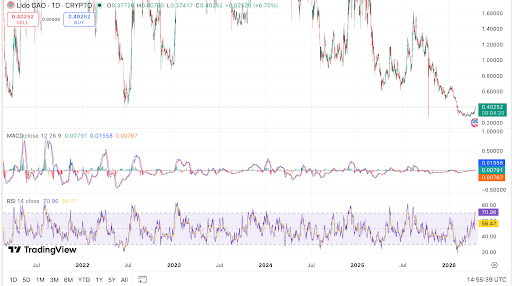 LDO rebounds as momentum strengthens