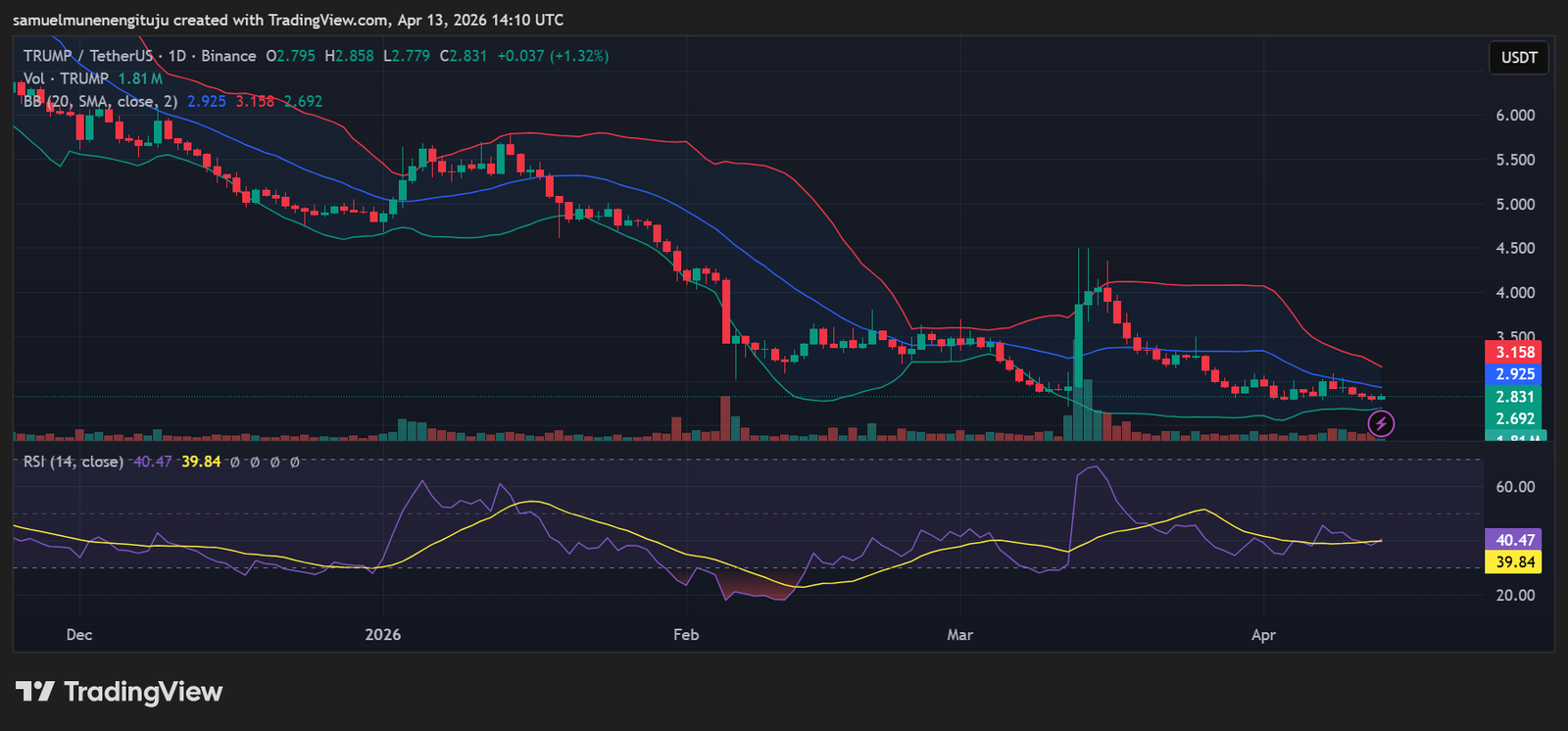 TRUMP steadies near support as momentum compresses