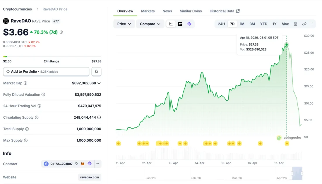 RAVE စျေးနှုန်းလှုပ်ရှားမှု