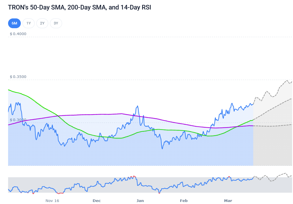 TRX momentum strengthens as moving averages climb