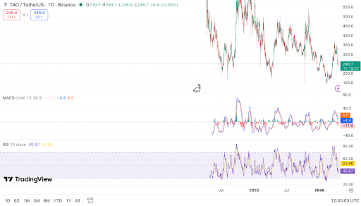 TAO trades near $249 with weak momentum