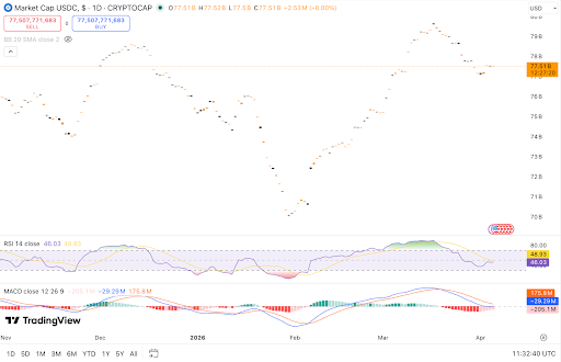 USDC Supply Drops $1.7B in 7 Days as Crypto Liquidity Tightens