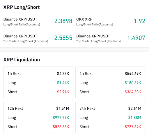 XRP data shows bullish positioning and rising long liquidationds