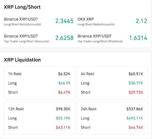 XRP derivatives data shows long bias and liquidation pressure