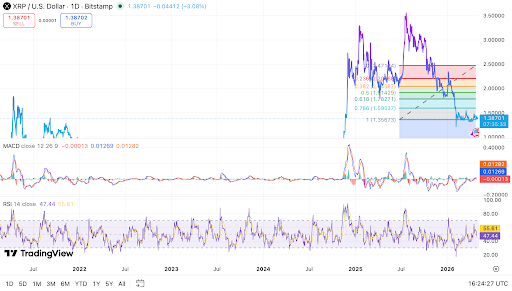 XRP trades near key support as liquidity builds nearby