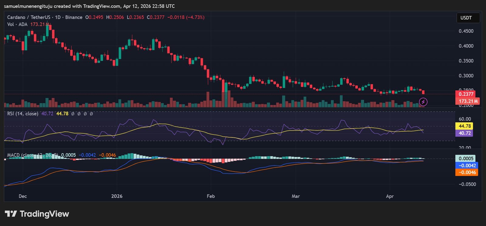 ADA tests $0.23 support as bearish momentum builds