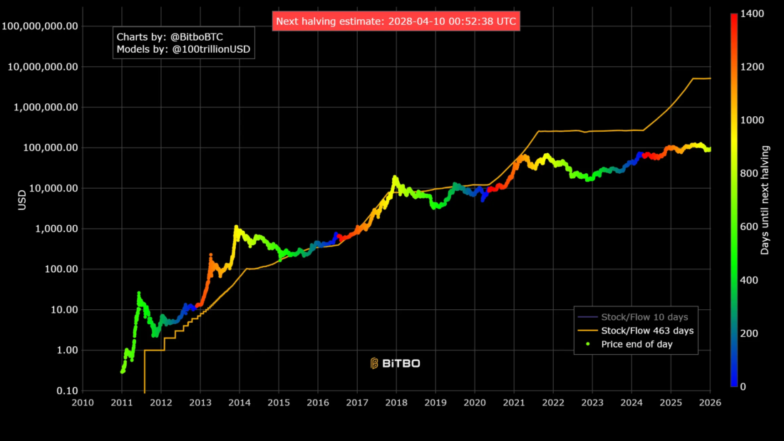 Bitcoin stock-to-flow cross-asset