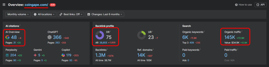 Alt text: Ahrefs Site Explorer overview for coingape.com showing Domain Rating 75, organic traffic 145,000, and 48 Google AI Overview citations as of April 2026