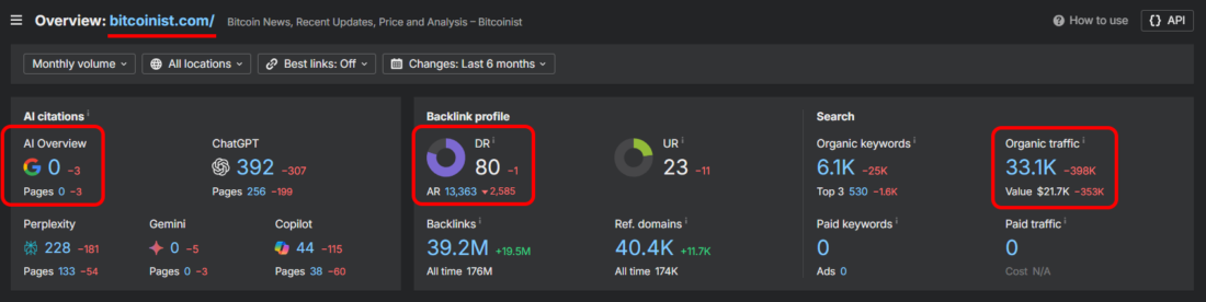 Alt text: Ahrefs Site Explorer overview for bitcoinist.com showing Domain Rating 80, organic traffic 33,100, and zero Google AI Overview citations as of April 2026