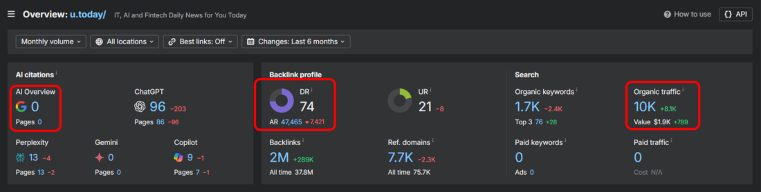 Alt text: Ahrefs Site Explorer overview for u.today showing Domain Rating 74, organic traffic 10,000, and zero Google AI Overview citations as of April 2026