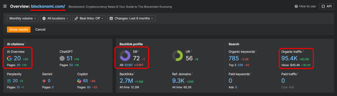 Alt text: Ahrefs Site Explorer overview for blockonomi.com showing Domain Rating 72, organic traffic 95,400, and 20 Google AI Overview citations as of April 2026