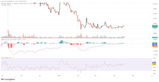 DOGE price declining