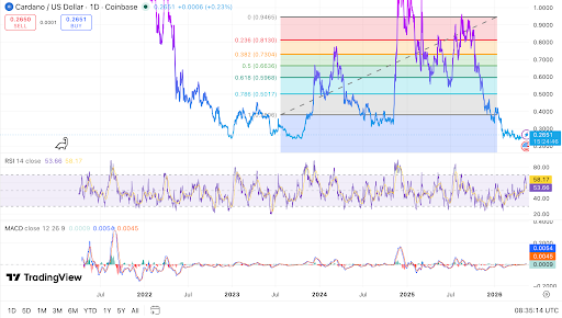 ADA daily chart shows support test after fresh buy signal