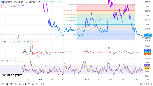 ADA holds $0.25 support as momentum improves