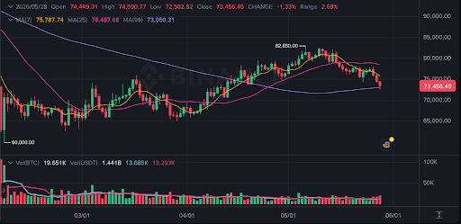 BTC tests support as sellers pressure price lower