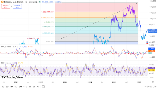 Bitcoin Uptrend Holds as 21 MA Helps Worth Above Key 79K Degree Bitcoin Uptrend Holds as 21 MA Helps Worth Above Key 79K Degree