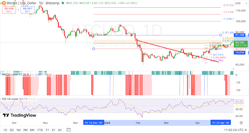 Bitcoin chart shows key resistance zones as recovery momentum builds: 