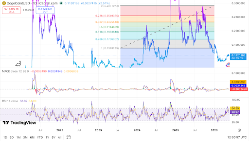 DOGE daily chart shows bullish divergence after extended consolidation