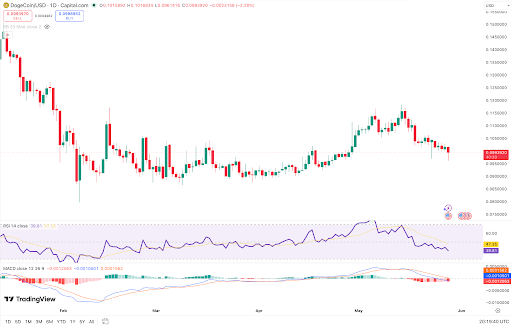 Dogecoin Breakout Hopes Rise as DOGE Eyes Potential 28X Altseason Rally Forward Dogecoin Breakout Hopes Rise as DOGE Eyes Potential 28X Altseason Rally Forward