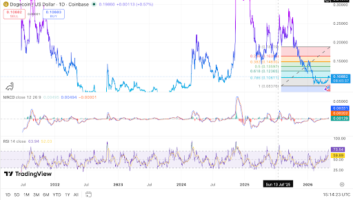 Dogecoin daily chart shows recovery near Fibonacci support
