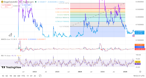 Dogecoin tests support near $0.103 on the daily chart