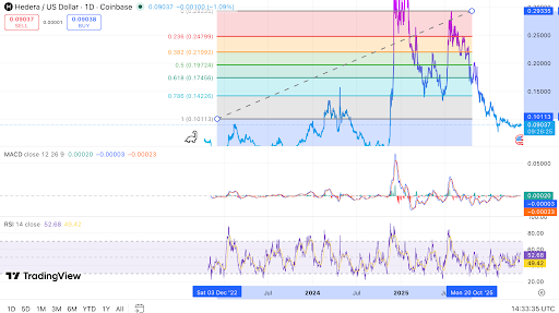 HBAR trades below resistance as momentum improves