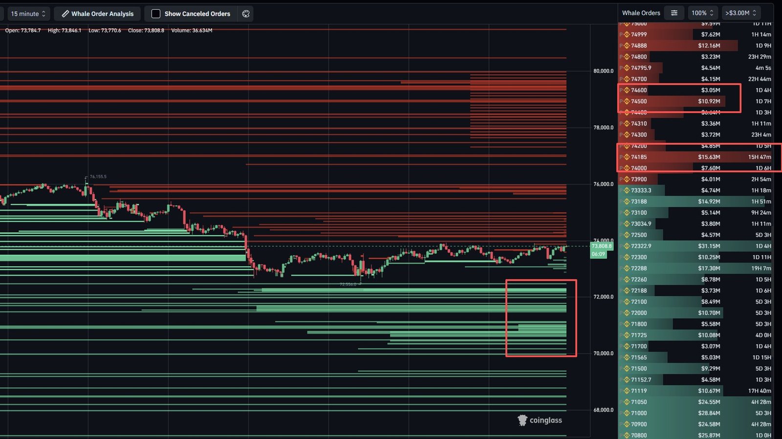 Bitcoin Bulls Face Critical $74.5K Breakout Test