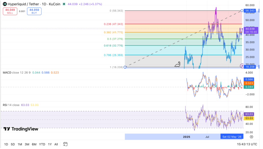 HYPE tests resistance with positive momentum on daily chart, 