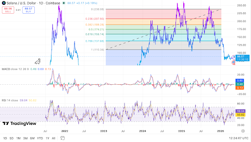 SOL trades near $88 after losing key Fibonacci support