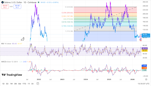 SOL trades near $94.83 as momentum indicators improve