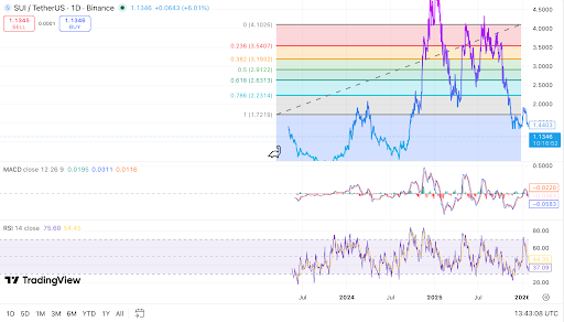 SUI Positive aspects Momentum as Sturdy Fundamentals Gasoline Bullish Market Outlook SUI Positive aspects Momentum as Sturdy Fundamentals Gasoline Bullish Market Outlook
