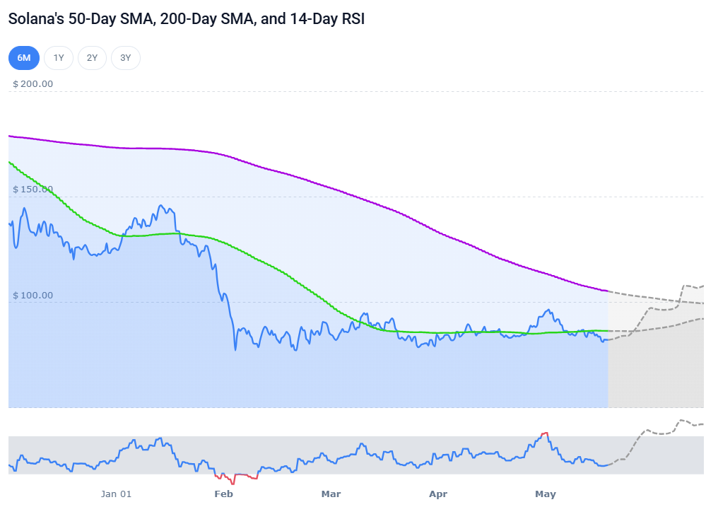 Solana Holds as Multi-Yr Resistance Check Builds: SOL Value Evaluation Solana Holds as Multi-Yr Resistance Check Builds: SOL Value Evaluation