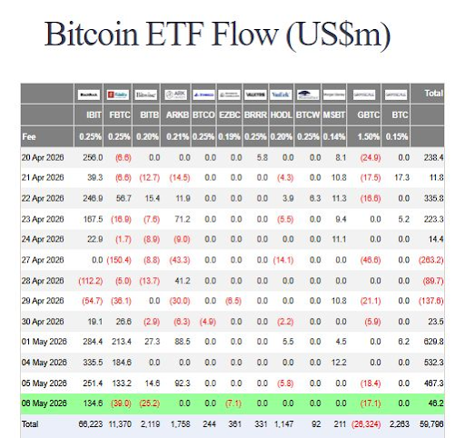 BlackRock Adds $134 Million in Bitcoin as ETF Demand Surges