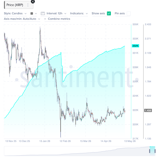 XRP Whales Hit Record High as 332K Wallets Keep Accumulating