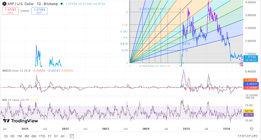XRP holds near support as Elliott Wave resistance levels tighten. 