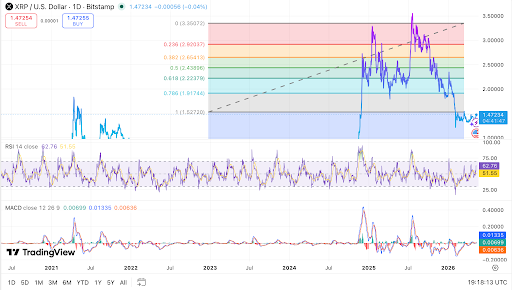XRP tests $1.49 breakout level as momentum indicators improve. 