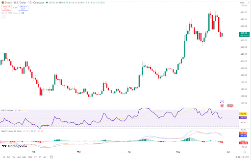 ZEC Nears Critical $700 Zone as Traders Spot November Repeat