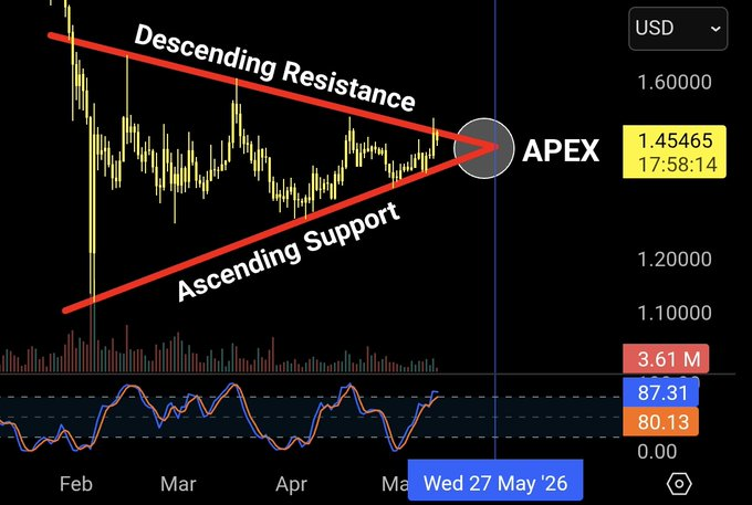 XRP Sits at the Apex: Triangle Pattern and Resistance Meet