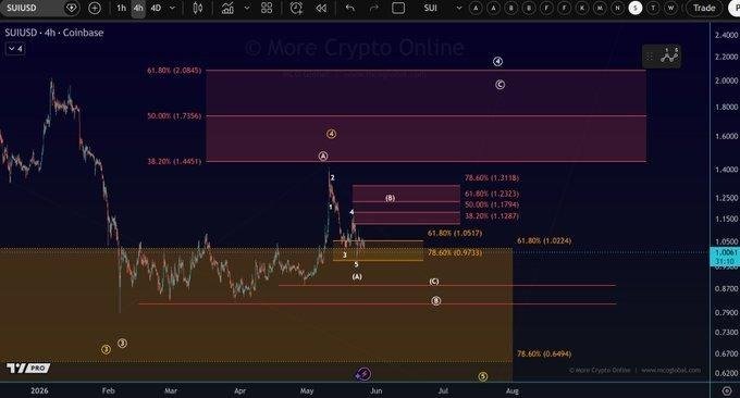 SUI Elliott Wave Alerts Wave 5 Drop to 49 Cents SUI Elliott Wave Alerts Wave 5 Drop to 49 Cents